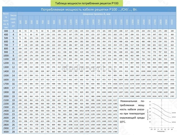 мощность потребления решетки с обогревом Р100СИ